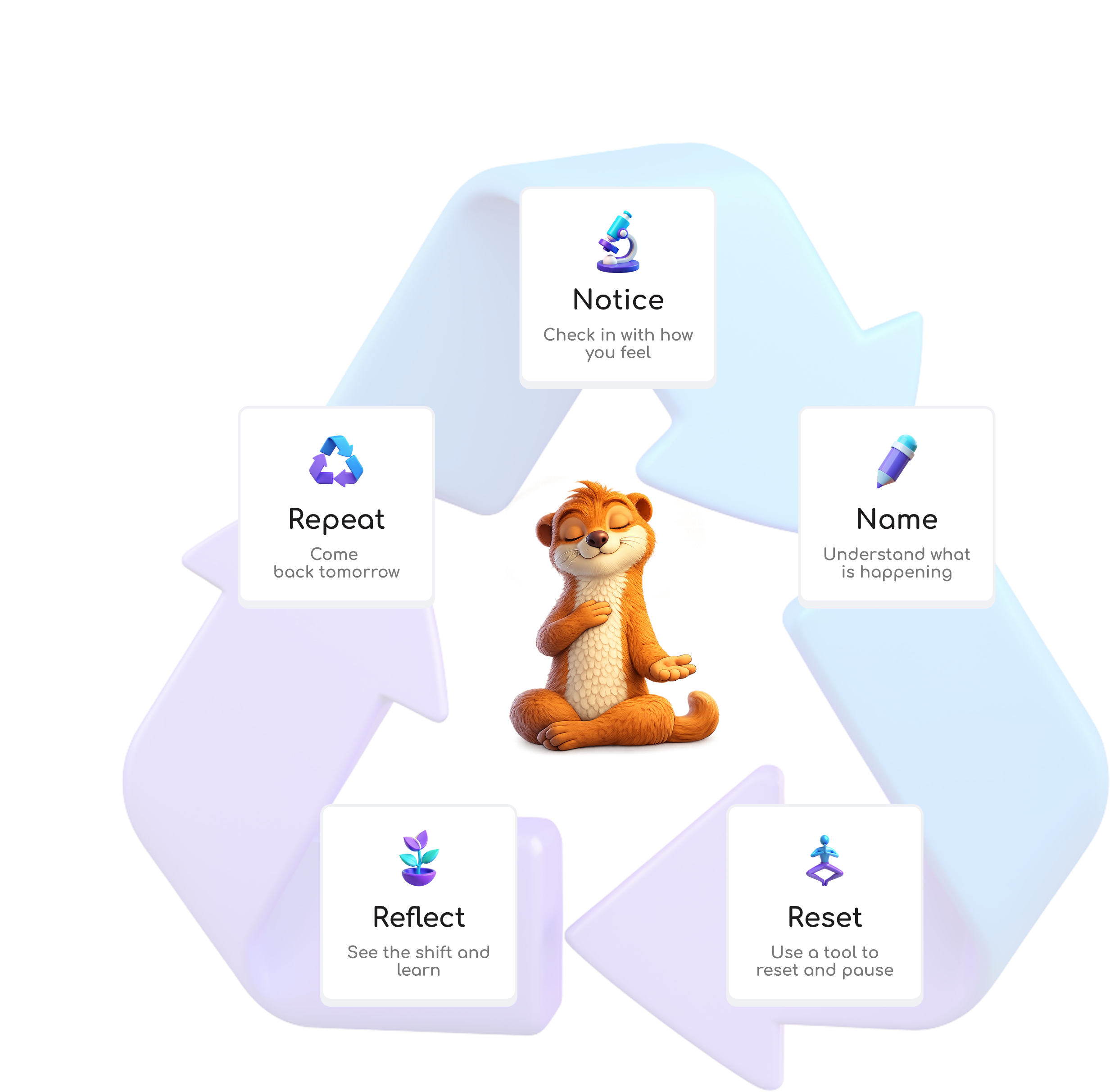 A repeating cycle of notice, name, reset, reflect, and repeat